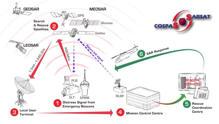 A dseign of the Cospas-Sarsat satellite system